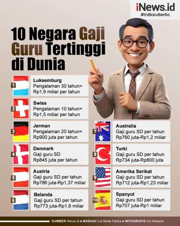 Infografis 10 Negara dengan Gaji Guru Tertinggi di Dunia Infografis 10 Negara dengan Gaji Guru Tertinggi di Dunia