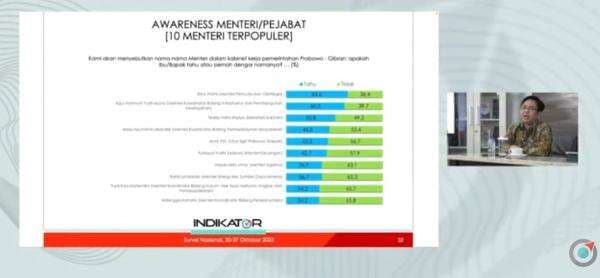 Survei Indikator: Seskab Teddy, Jajaran Pejabat di Kabinet Paling Dikenal Publik Survei Indikator: Seskab Teddy, Jajaran Pejabat di Kabinet Paling Dikenal Publik