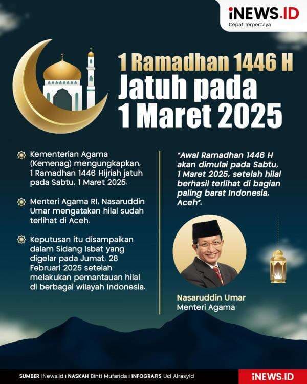 Infografis 1 Ramadhan 1446 H Ditetapkan Sabtu 1 Maret 2025 Infografis 1 Ramadhan 1446 H Ditetapkan Sabtu 1 Maret 2025