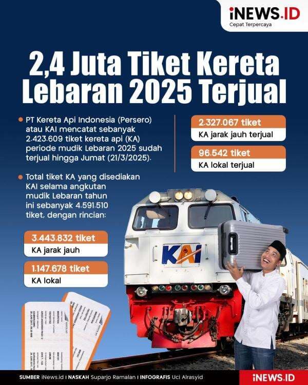 Infografis 2,4 Juta Tiket Kereta Lebaran 2025 Ludes Terjual Infografis 2,4 Juta Tiket Kereta Lebaran 2025 Ludes Terjual