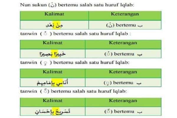 25 Contoh Bacaan Iqlab dalam Al Quran, Lengkap dengan Penjelasan dan Cara Bacanya 25 Contoh Bacaan Iqlab dalam Al Quran, Lengkap dengan Penjelasan dan Cara Bacanya