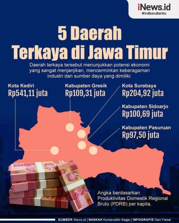 Infografis 5 Daerah Terkaya di Jawa Timur Infografis 5 Daerah Terkaya di Jawa Timur