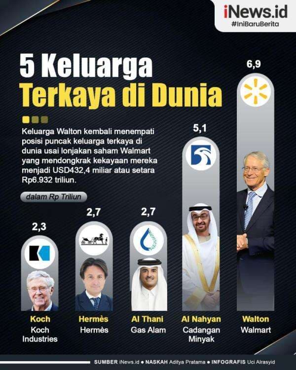 Infografis 5 Keluarga Terkaya di Dunia, Hartanya Fantastis Infografis 5 Keluarga Terkaya di Dunia, Hartanya Fantastis