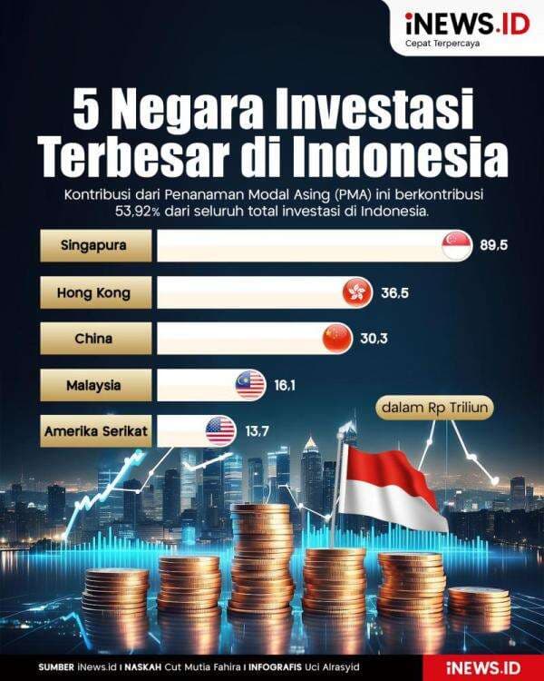 Infografis 5 Negara dengan Investasi Terbesar di Indonesia Infografis 5 Negara dengan Investasi Terbesar di Indonesia