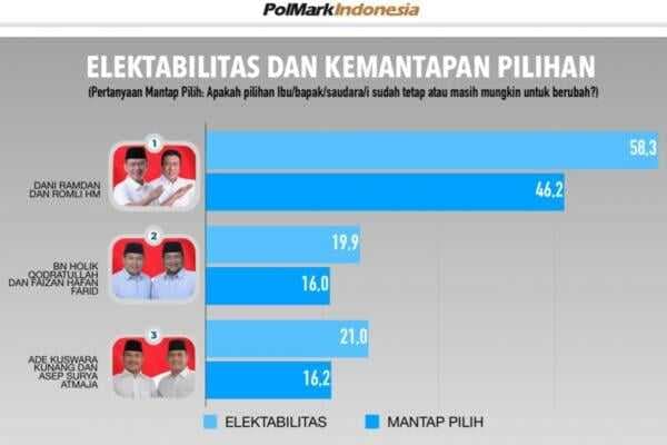 Hasil Survei di H-6 Pencoblosan Pilbup Bekasi, Elektabilitas Dani-Romli Tembus 58,3 Persen Hasil Survei di H-6 Pencoblosan Pilbup Bekasi, Elektabilitas Dani-Romli Tembus 58,3 Persen