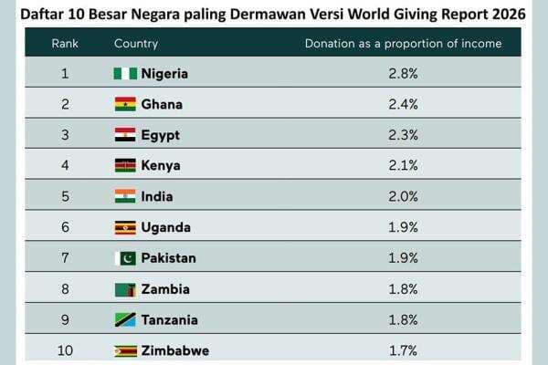 World Giving Report 2026: Donasi Global Turun, Indonesia Bertahan di Atas Rata-rata Dunia World Giving Report 2026: Donasi Global Turun, Indonesia Bertahan di Atas Rata-rata Dunia