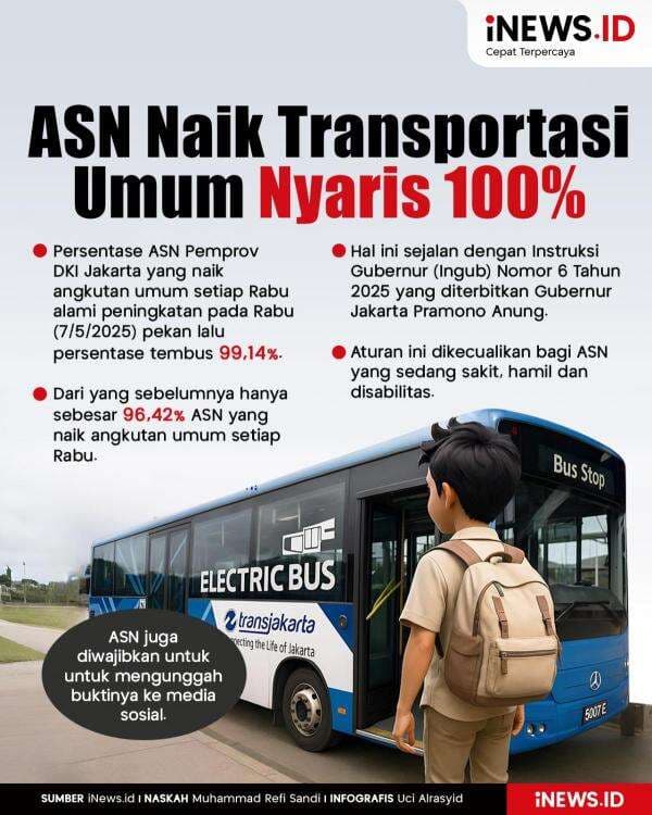 Infografis ASN Naik Transportasi Umum Tiap Rabu di Jakarta Nyaris 100 Infografis ASN Naik Transportasi Umum Tiap Rabu di Jakarta Nyaris 100