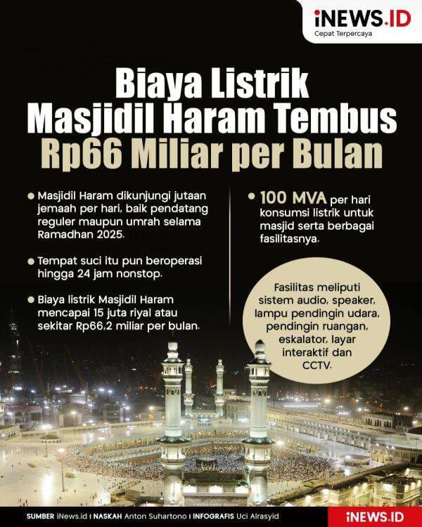 Infografis Biaya Listrik Masjidil Haram Tembus Rp66 Miliar per Bulan Infografis Biaya Listrik Masjidil Haram Tembus Rp66 Miliar per Bulan