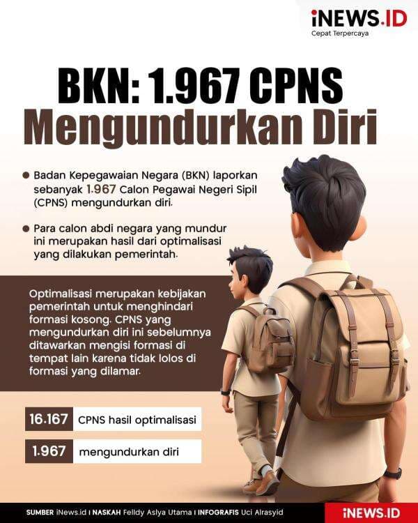 Infografis BKN Ungkap 1.967 CPNS Mengundurkan Diri Infografis BKN Ungkap 1.967 CPNS Mengundurkan Diri