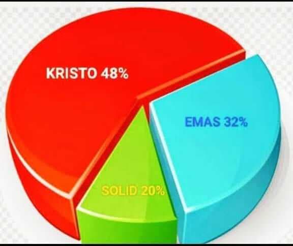 Pilkada Sabu Raijua Paket Kristo Unggul Hitung Cepat Pilkada Sabu Raijua Paket Kristo Unggul Hitung Cepat