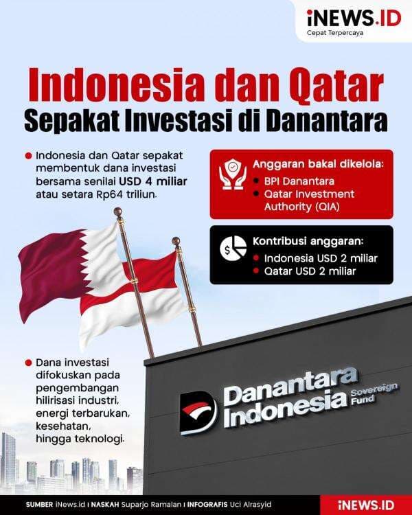 Infografis Danantara dan Qatar bakal Kelola Dana Investasi Bersama Infografis Danantara dan Qatar bakal Kelola Dana Investasi Bersama