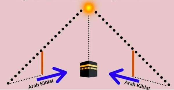 Fenomena Matahari di Atas Kakbah Sore Ini: Waktu Terbaik Kalibrasi Arah Kiblat! Fenomena Matahari di Atas Kakbah Sore Ini: Waktu Terbaik Kalibrasi Arah Kiblat!