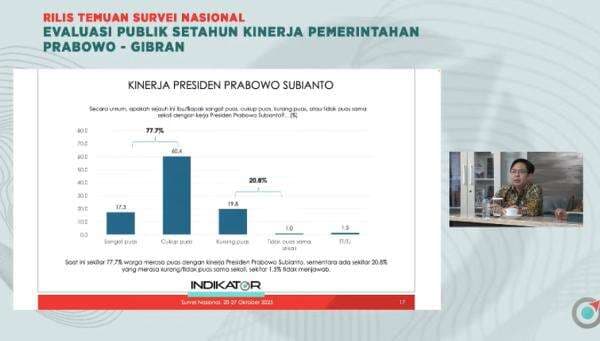 Survei Indikator: 77,7 Publik Puas dengan Kinerja Prabowo dalam Setahun Survei Indikator: 77,7 Publik Puas dengan Kinerja Prabowo dalam Setahun