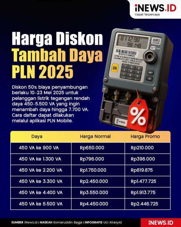 Infografis Harga Promo Tambah Daya PLN 2025 Diskon 50 Infografis Harga Promo Tambah Daya PLN 2025 Diskon 50