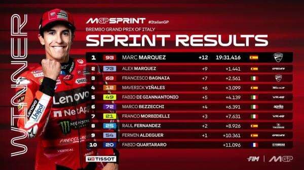 Hasil Sprint Race MotoGP Italia 2025: Marc Marquez Permalukan Bagnaia Hasil Sprint Race MotoGP Italia 2025: Marc Marquez Permalukan Bagnaia