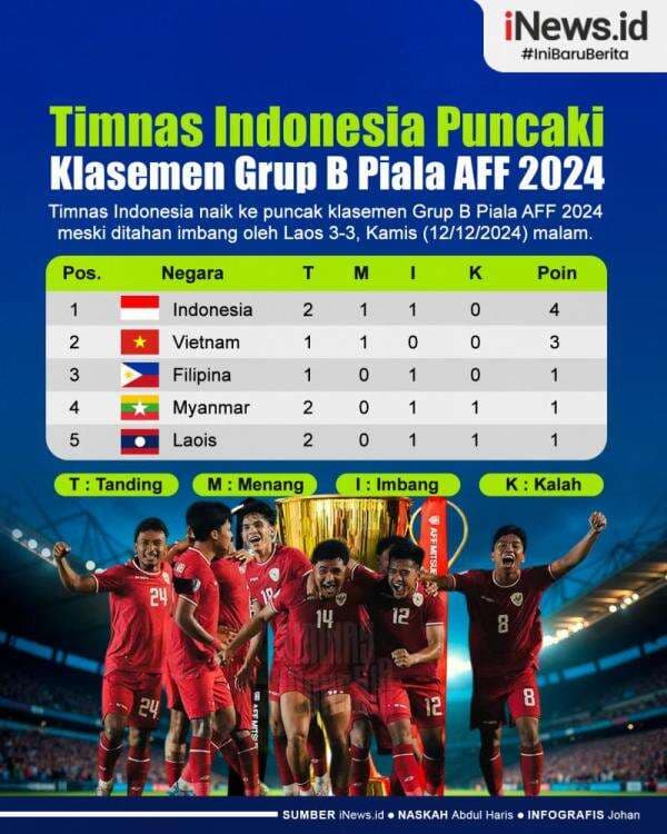 Infografis Timnas Indonesia Puncaki Klasemen Grup B Piala AFF 2024 Infografis Timnas Indonesia Puncaki Klasemen Grup B Piala AFF 2024