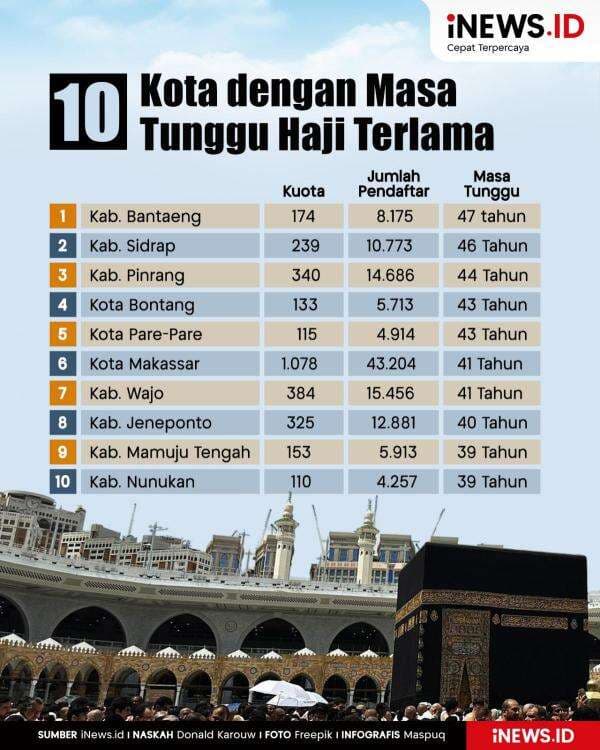 Infografis 10 Kota dengan Masa Tunggu Haji Terlama Infografis 10 Kota dengan Masa Tunggu Haji Terlama