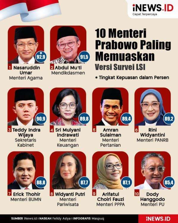 Infografis 10 Menteri Prabowo Paling Memuaskan Versi Survei LSI Infografis 10 Menteri Prabowo Paling Memuaskan Versi Survei LSI