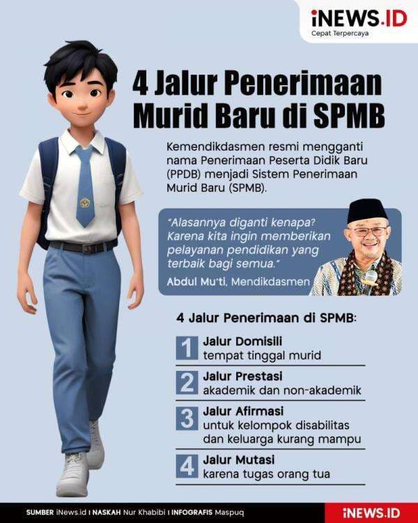 Infografis 4 Jalur Penerimaan Murid di SPMB Infografis 4 Jalur Penerimaan Murid di SPMB