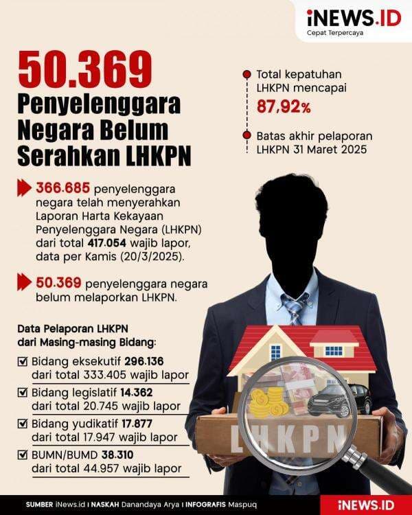 Infografis 50.369 Penyelenggara Negara Belum Serahkan LHKPN Infografis 50.369 Penyelenggara Negara Belum Serahkan LHKPN