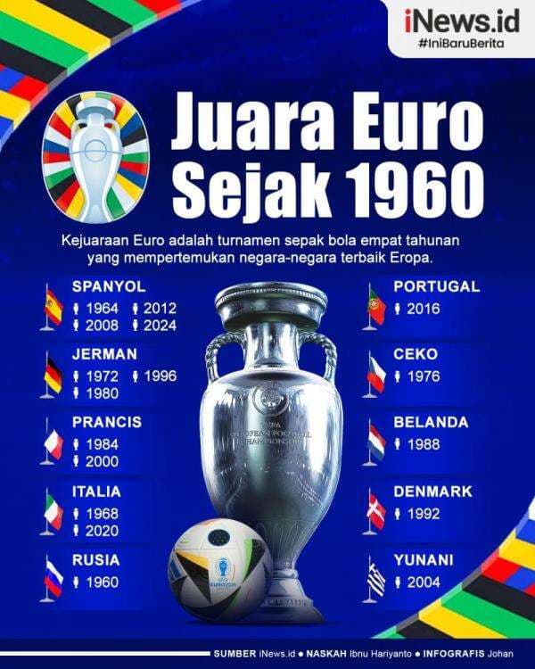 Infografis Daftar Juara Euro Sejak 1960 Infografis Daftar Juara Euro Sejak 1960