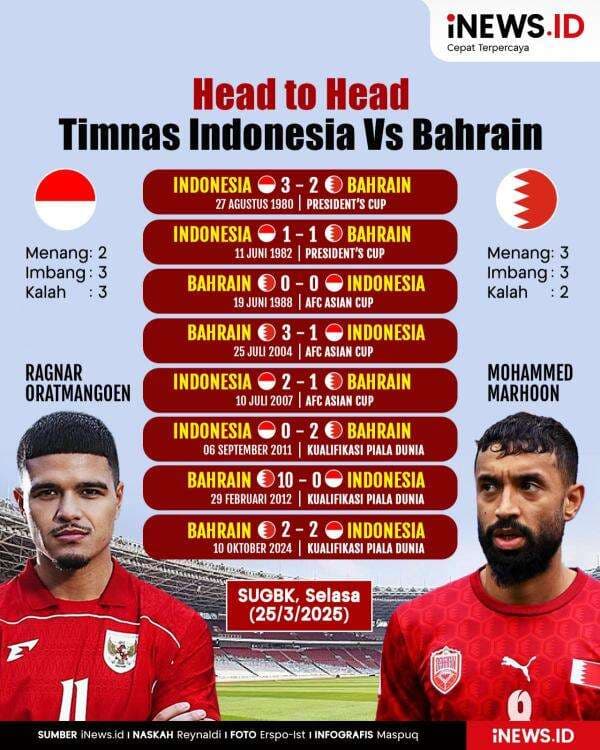 Infografis Head to Head Timnas Indonesia Vs Bahrain: Garuda 2 Kali Menang Infografis Head to Head Timnas Indonesia Vs Bahrain: Garuda 2 Kali Menang