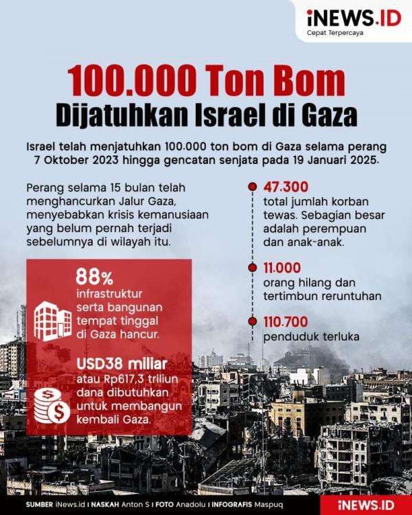 Infografis Israel Jatuhkan 100.000 Ton Bom di Gaza selama Perang Infografis Israel Jatuhkan 100.000 Ton Bom di Gaza selama Perang