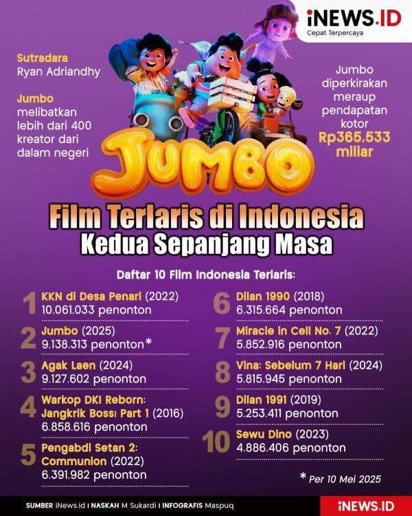 Infografis Jumbo Jadi Film Terlaris di Indonesia Kedua Sepanjang Masa Infografis Jumbo Jadi Film Terlaris di Indonesia Kedua Sepanjang Masa