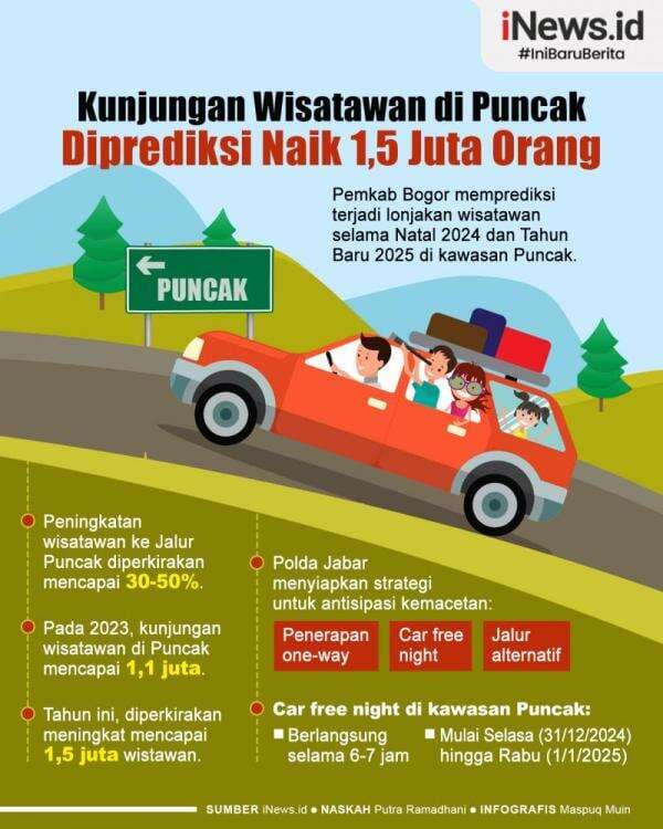 Infografis Kunjungan Wisatawan di Puncak Diprediksi Naik 1,5 Juta Orang Selama Libur Nataru Infografis Kunjungan Wisatawan di Puncak Diprediksi Naik 1,5 Juta Orang Selama Libur Nataru