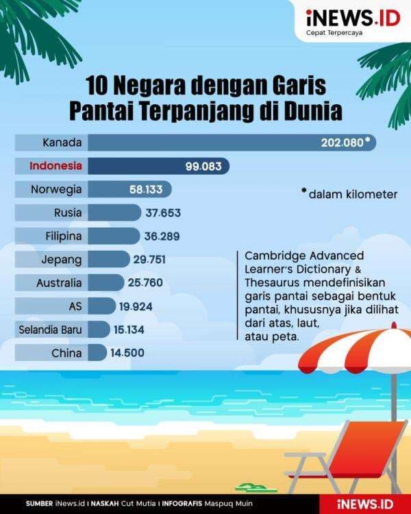 Infografis 10 Negara dengan Garis Pantai Terpanjang di Dunia Infografis 10 Negara dengan Garis Pantai Terpanjang di Dunia