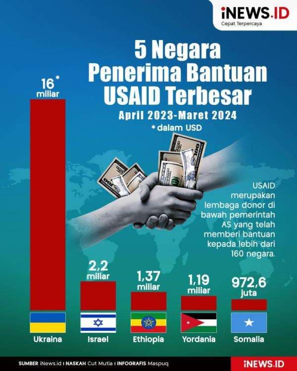 Infografis Negara Penerima Bantuan USAID Terbanyak 2023 Infografis Negara Penerima Bantuan USAID Terbanyak 2023