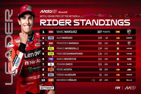 Klasemen MotoGP 2025: Marc Marquez Kian Kokoh di Puncak, Tinggalkan Alex 68 poin Klasemen MotoGP 2025: Marc Marquez Kian Kokoh di Puncak, Tinggalkan Alex 68 poin