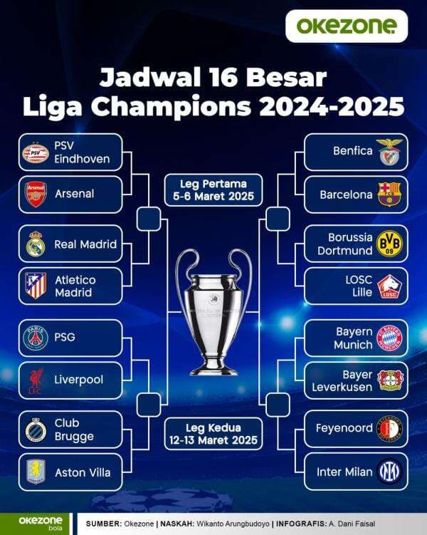 KUIS: Siapa Pencetak Rekor Gol Tercepat di Semifinal Liga Champions 2024-2025? KUIS: Siapa Pencetak Rekor Gol Tercepat di Semifinal Liga Champions 2024-2025?