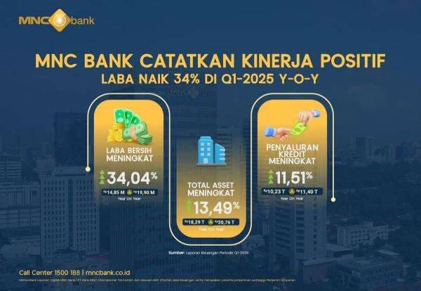 Naik 34, MNC Bank Raup Laba Rp19,9 Miliar di Kuartal I-2025 Naik 34, MNC Bank Raup Laba Rp19,9 Miliar di Kuartal I-2025