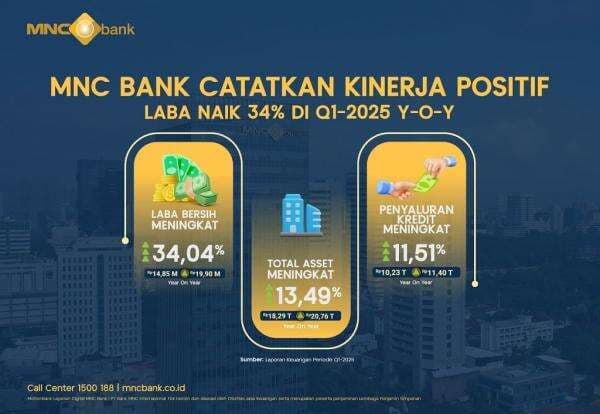 MNC Bank Kembali Catat Kinerja Positif, Laba Meningkat 34 di Q1-2025 MNC Bank Kembali Catat Kinerja Positif, Laba Meningkat 34 di Q1-2025