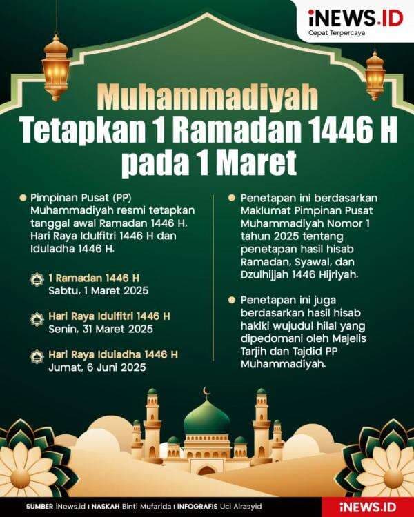 Infografis Muhammadiyah Tetapkan 1 Ramadan 1446 H pada 1 Maret, Idulfitri 31 Maret Infografis Muhammadiyah Tetapkan 1 Ramadan 1446 H pada 1 Maret, Idulfitri 31 Maret