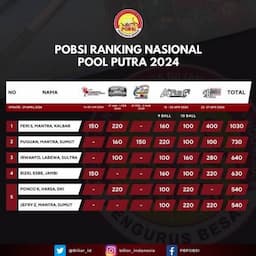 PB POBSI Rilis Update Poin Ranking Nasional, Mantra Kuasai Pool Putra dan Putri