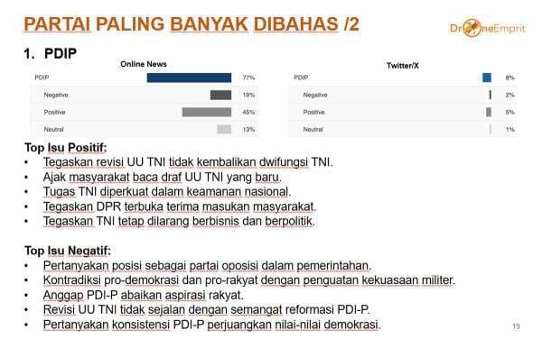 Revisi UU TNI Disahkan, PDI Perjuangan Dapat Sentimen Paling Negatif Revisi UU TNI Disahkan, PDI Perjuangan Dapat Sentimen Paling Negatif