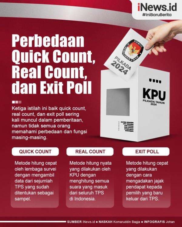 Infografis Perbedaan Quick Count, Real Count, dan Exit Poll dalam Pilkada 2024 Infografis Perbedaan Quick Count, Real Count, dan Exit Poll dalam Pilkada 2024