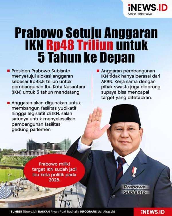 Infografis Prabowo Setuju Anggaran IKN Rp48 Triliun untuk 5 Tahun ke Depan Infografis Prabowo Setuju Anggaran IKN Rp48 Triliun untuk 5 Tahun ke Depan