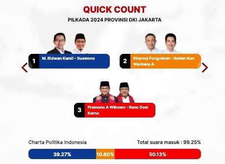 <i>Quick Count</i> Charta Politika Suara Masuk 99,25: RK-Suswono 39,27, Dharma-Kun 10,60, Pram-Rano 50,13 <i>Quick Count</i> Charta Politika Suara Masuk 99,25: RK-Suswono 39,27, Dharma-Kun 10,60, Pram-Rano 50,13