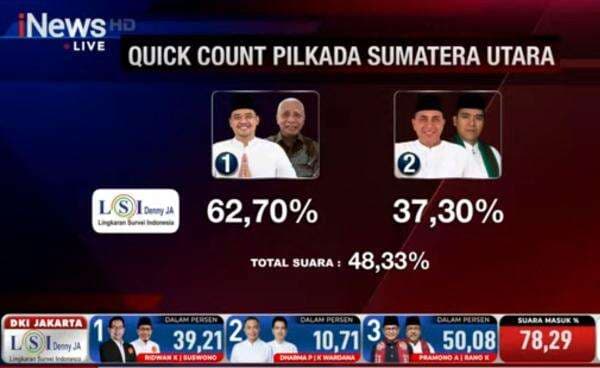 Quick Count LSI Denny JA 48,33 : Bobby-Surya Ungguli Edy-Hasan di Pilgub Sumut Quick Count LSI Denny JA 48,33 : Bobby-Surya Ungguli Edy-Hasan di Pilgub Sumut