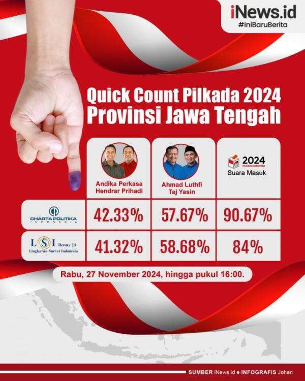 Infografis Quick Count Pilkada 2024 Provinsi Jawa Tengah Infografis Quick Count Pilkada 2024 Provinsi Jawa Tengah