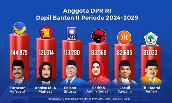 Raih Suara Teratas, 6 Caleg Dapil Banten II Ini Bakal Melenggang ke DPR RI Raih Suara Teratas, 6 Caleg Dapil Banten II Ini Bakal Melenggang ke DPR RI
