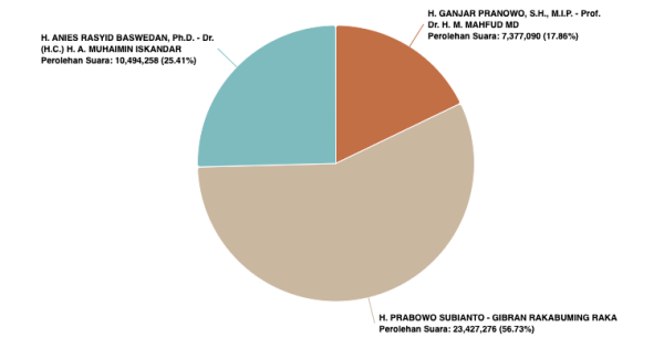 <i>Real Count</i> KPU 44,92 Suara Masuk: Prabowo 56,73, Anies 25,41, Ganjar 17.86 <i>Real Count</i> KPU 44,92 Suara Masuk: Prabowo 56,73, Anies 25,41, Ganjar 17.86