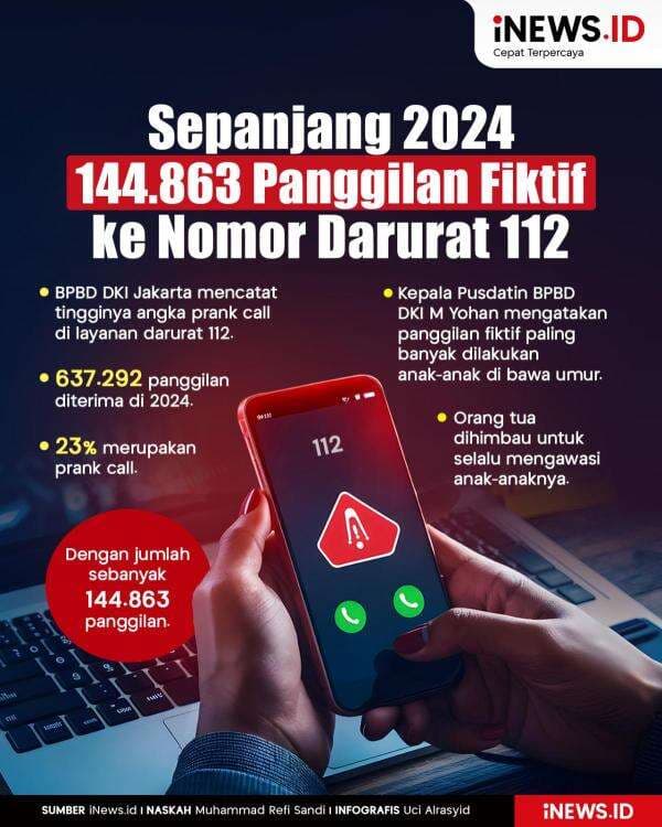 Infografis Sepanjang 2024 144.863 Panggilan Fiktif ke Nomor Darurat 112 Infografis Sepanjang 2024 144.863 Panggilan Fiktif ke Nomor Darurat 112