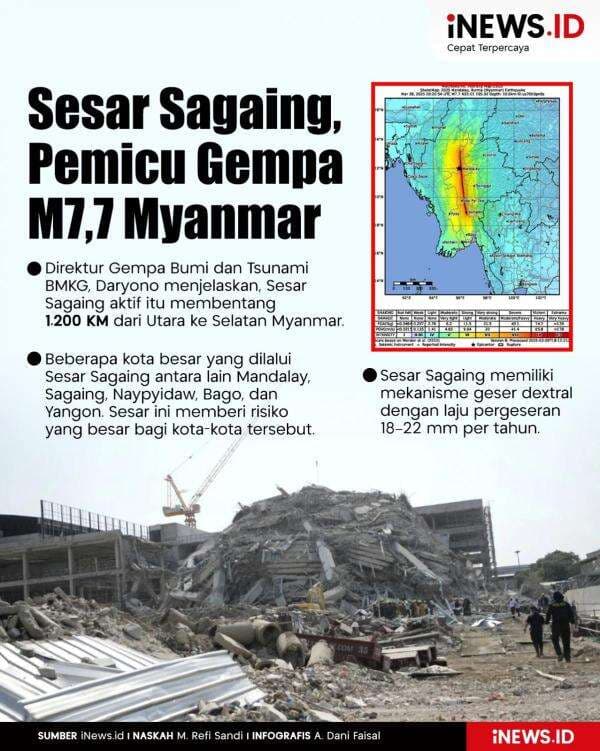 Infografis Sesar Sagaing, Pemicu Gempa M7,7 Myanmar Infografis Sesar Sagaing, Pemicu Gempa M7,7 Myanmar
