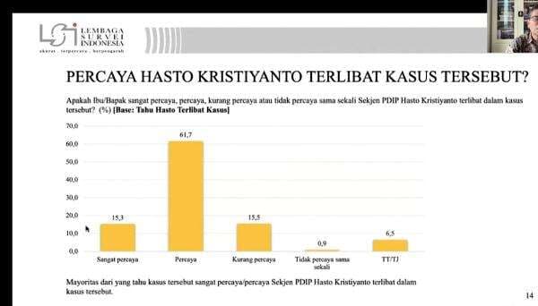 Survei LSI : 77 Persen Masyarakat Percaya Sekjen PDIP Hasto Terlibat Kasus Korupsi Harun Masiku! Survei LSI : 77 Persen Masyarakat Percaya Sekjen PDIP Hasto Terlibat Kasus Korupsi Harun Masiku!